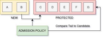 admission policies