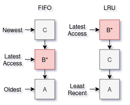 fifo and lru