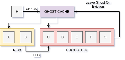 ghost cache