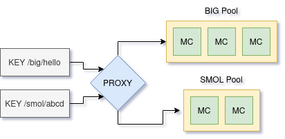 key routing