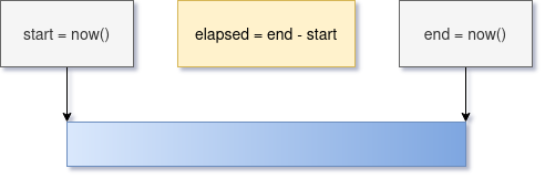elapsed time