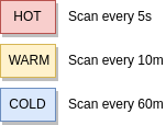 rescan scheduling