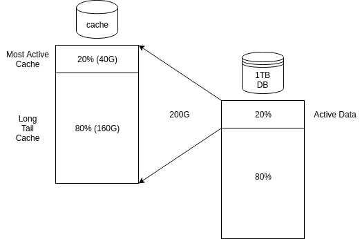 db to cache breakdown