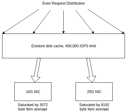 even distribution