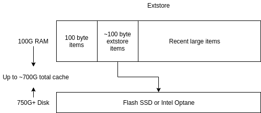 extstore breakdown