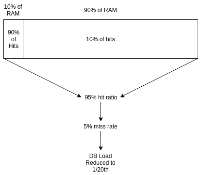 cache hit rate breakdown