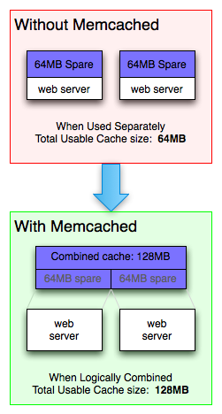 memcached - a distributed memory object caching system